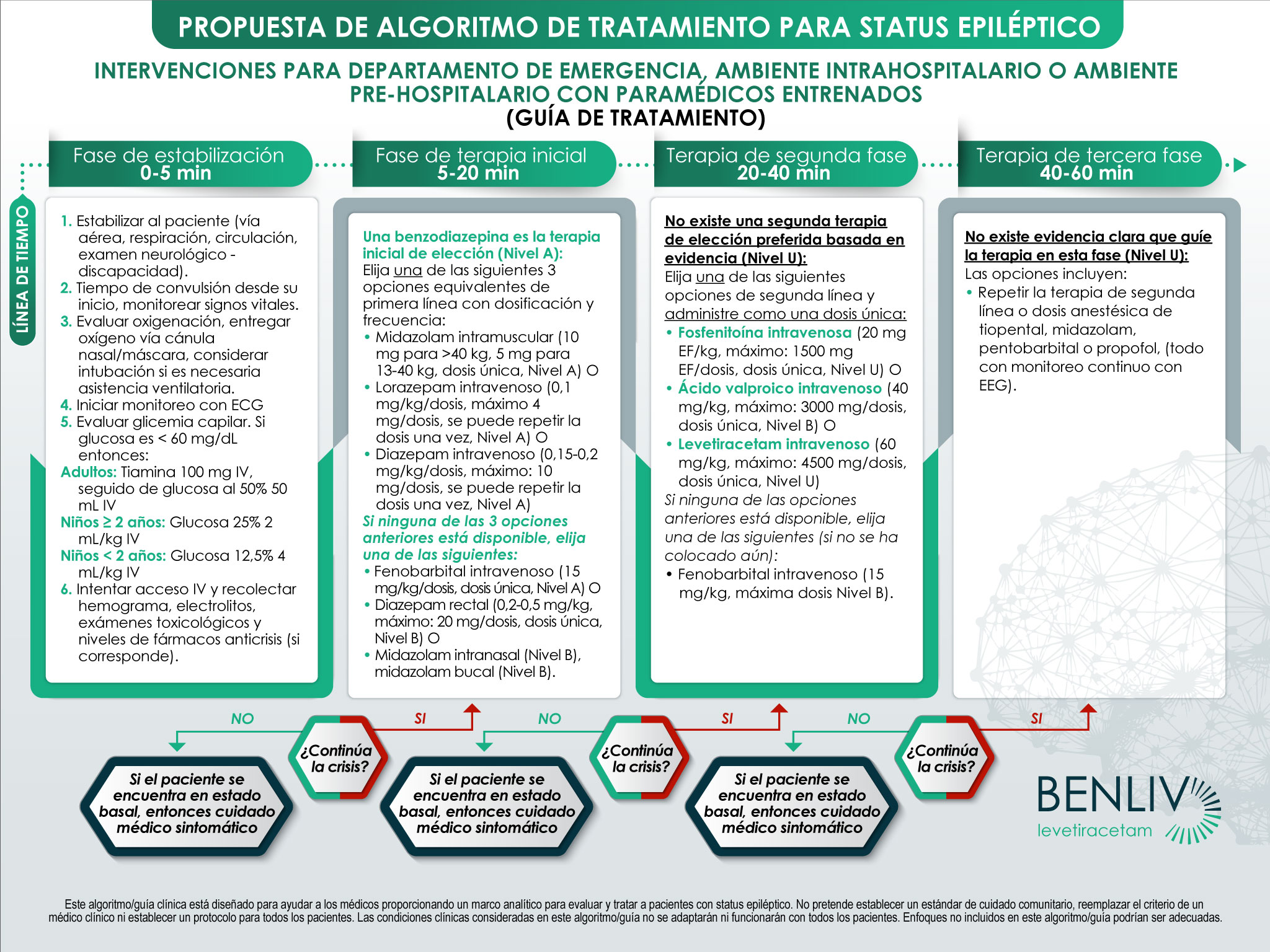 Este algoritmo/guía clínica está diseñado para ayudar a los médicos proporcionando un marco analítico para evaluar y tratar a pacientes con status epiléptico. No pretende establecer un estándar de cuidado comunitario, reemplazar el criterio de un médico clínico ni establecer un protocolo para todos los pacientes. Las condiciones clínicas consideradas en este algoritmo/guía no se adaptarán ni funcionarán con todos los pacientes. Enfoques no incluidos en este algoritmo/guía podrían ser adecuadas. Adaptado de: Glauser T, et al. Epilepsy Currents.2016;16:48-61.2
